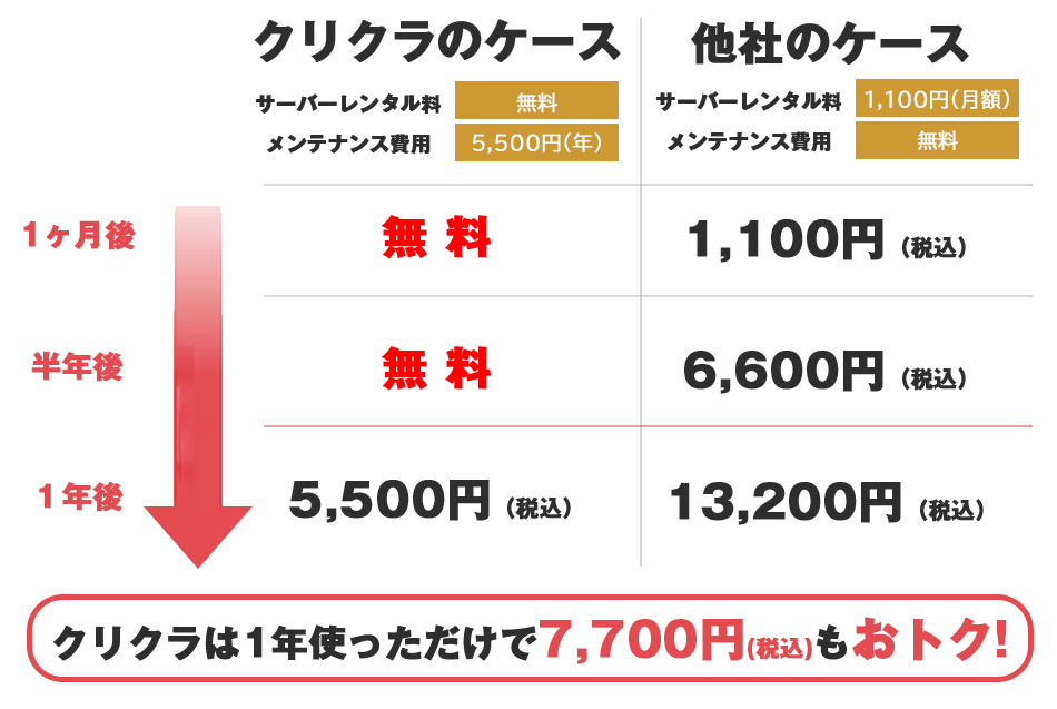 サーバーレンタル料1,110円／月、メンテナンス費用無料の他社とクリクラを比較した場合、クリクラは１年使っただけで7,700円もおトク！