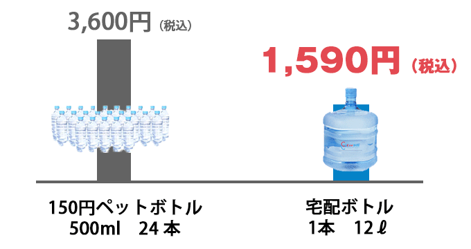 150円の500mlペットボトル24本3,600円と比較するとクリクラ宅配ボトルは12リットル1,590円（税込）とリーズナブル。